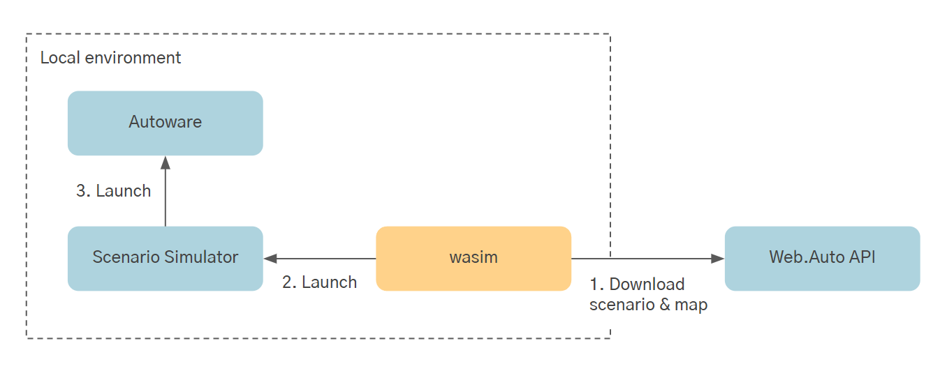 Web.Auto Documentation