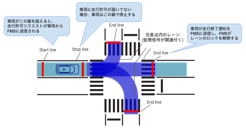 信号機のない交差点での複数台車両調停 | Web.Auto Documentation